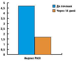Рис. 2.Изменение индекса PASI в процессе терапии Дайвобетом (Л. Ш. Тогоева и соавт., 2008)